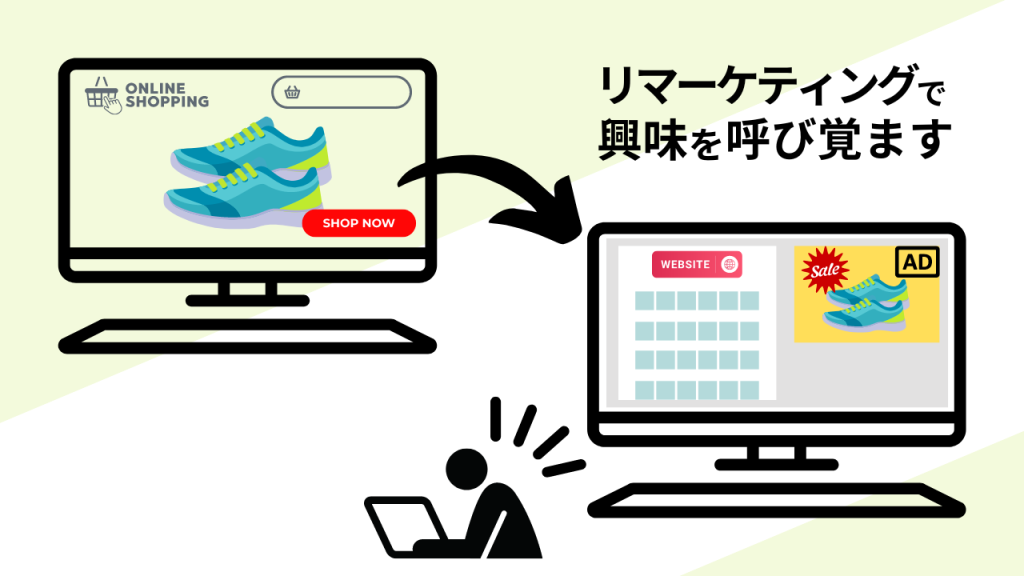 「リマーケティングで興味を呼び覚ます」右のPC：ネットショップでスニーカーの商品を表示している
左のPC：ウェブサイトを見ている際に、先ほど見ていたスニーカーの広告が表示されている　以上のリマーケティングによりスニーカーへの興味をふたたび呼び覚まされている　画像