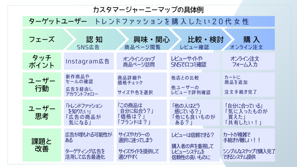 カスタマージャーニーマップの具体例