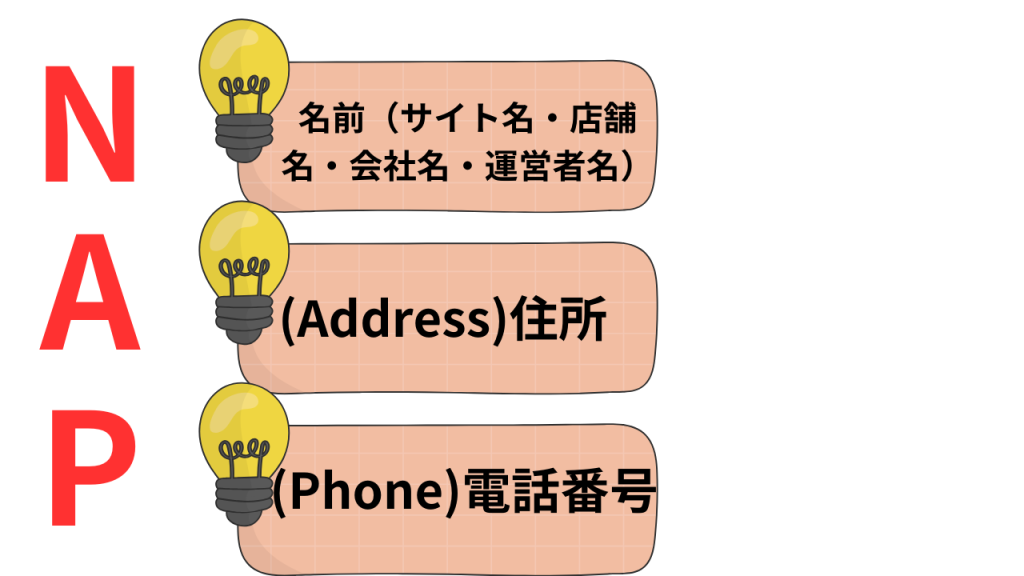 赤い文字で縦にNAPとかかれており、Nは名前(サイト名・店舗名・会社名・運営者名)とかかれている。
Aは(address)住所。
P(phone)電話番号と書いてある画像