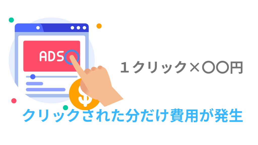 1クリック×〇〇円と広告のAｄの文字を指すグラフィック画像の指と、下のクリックされた分だけ費用が発生と書かれた文字の画像