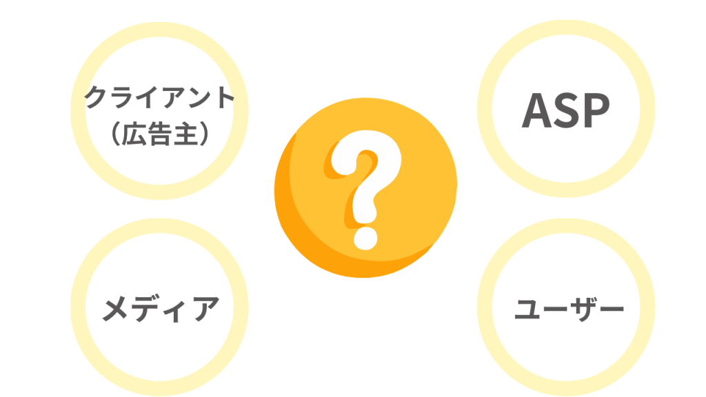 4つ角とその真ん中に丸があり左からクライアント・ASP・ユーザー・メディアと書かれ、真ん中に？が書かれた画像。